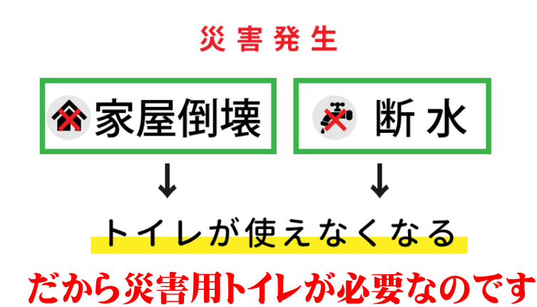 災害が起きた時トイレが使えなくなります