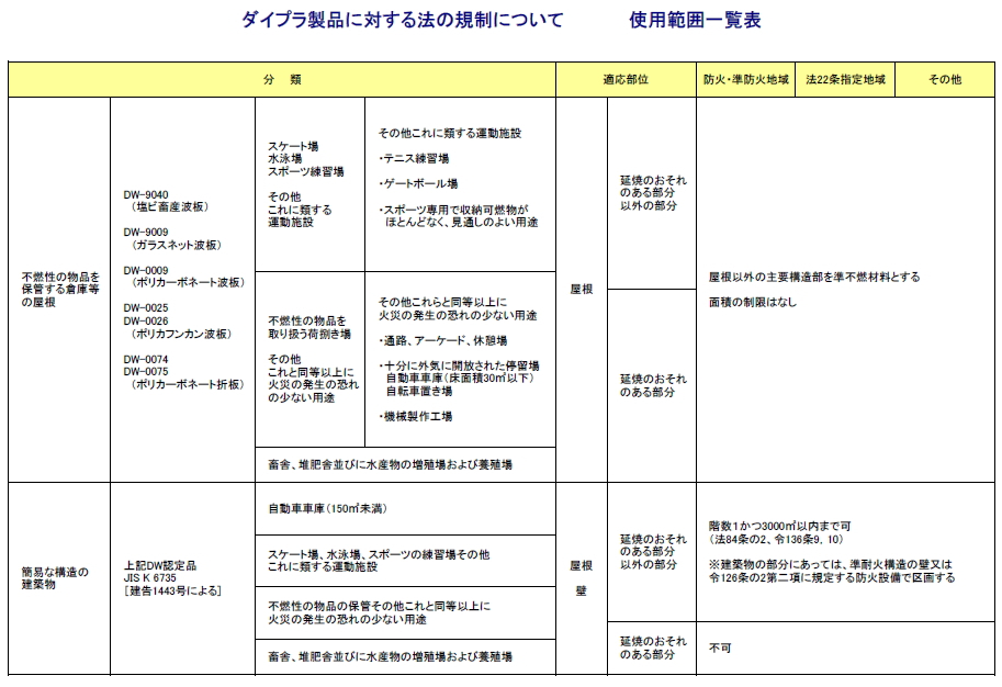 タキロンシーアイのポリカーボネート波板の使用範囲