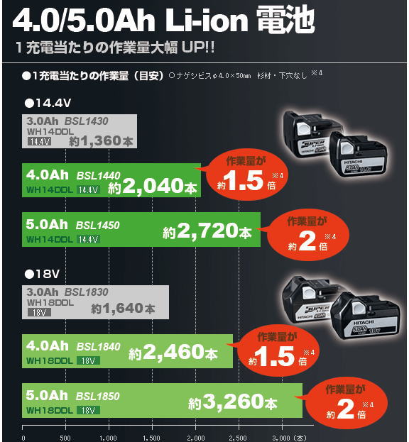 ����WH14DDL�C���p�N�g�h���C�o�[�̐��\